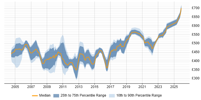 Contractor daily rate distribution trend for jobs in England citing SAP ALE