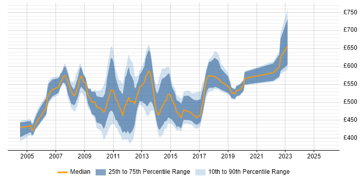 Contractor daily rate distribution trend for SAP APO Consultant job vacancies in England