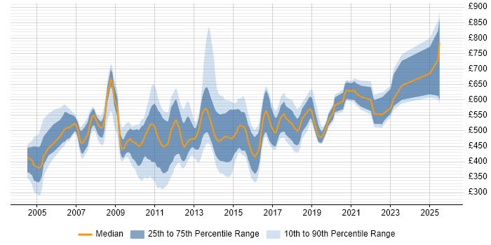 Contractor daily rate distribution trend for jobs in England citing SAP APO
