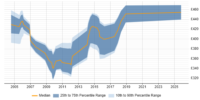 Contractor daily rate distribution trend for SAP Basis Analyst job vacancies in England