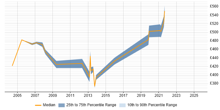 Contractor daily rate distribution trend for SAP Basis Specialist job vacancies in England Contractor daily rate distribution trend for SAP Basis Specialist job vacancies in England