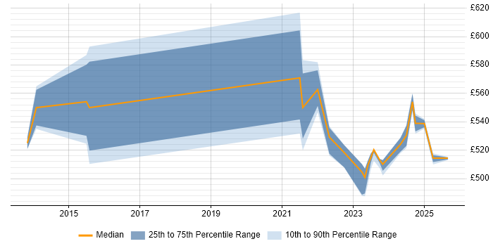 Contractor daily rate distribution trend for jobs in England citing SAP BRIM