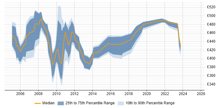 Contractor daily rate distribution trend for jobs in England citing SAP BSP