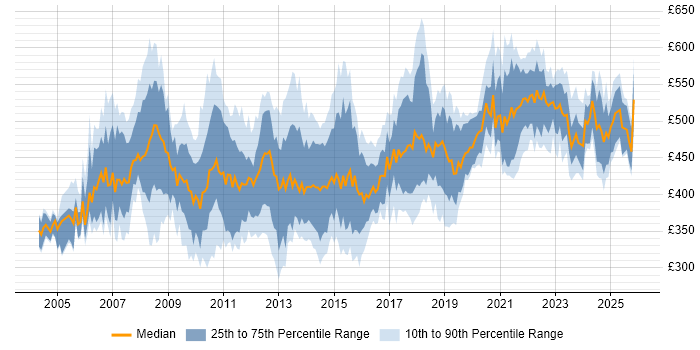 Contractor daily rate distribution trend for SAP Business Analyst job vacancies in England