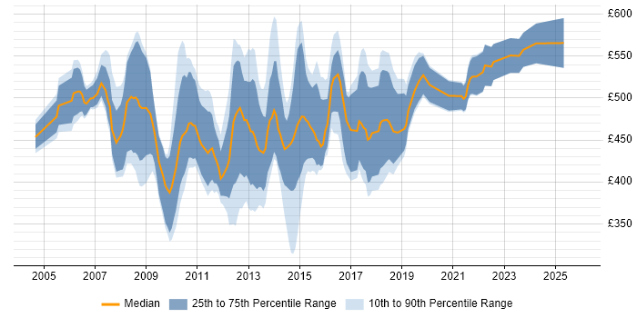 Contractor daily rate distribution trend for SAP Business Consultant job vacancies in England