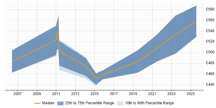 Contractor daily rate distribution trend for SAP Business One Manager job vacancies in England
