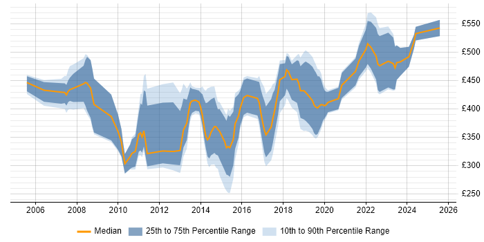 Contractor daily rate distribution trend for jobs in England citing SAP Business One Contractor daily rate distribution trend for jobs in England citing SAP Business One