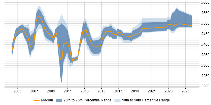 Contractor daily rate distribution trend for jobs in England citing SAP Business Workflow Contractor daily rate distribution trend for jobs in England citing SAP Business Workflow