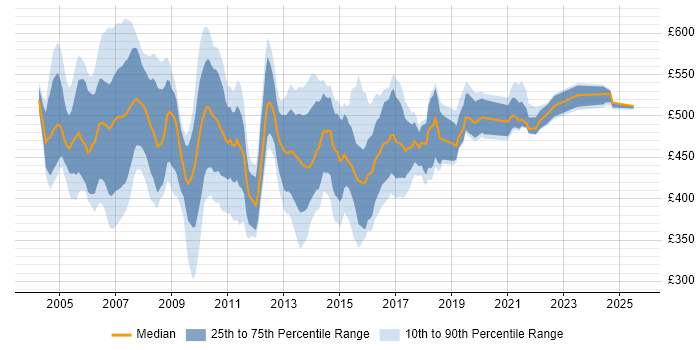Contractor daily rate distribution trend for SAP BW Consultant job vacancies in England