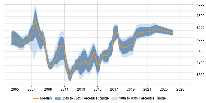 Contractor daily rate distribution trend for SAP BW Developer job vacancies in England