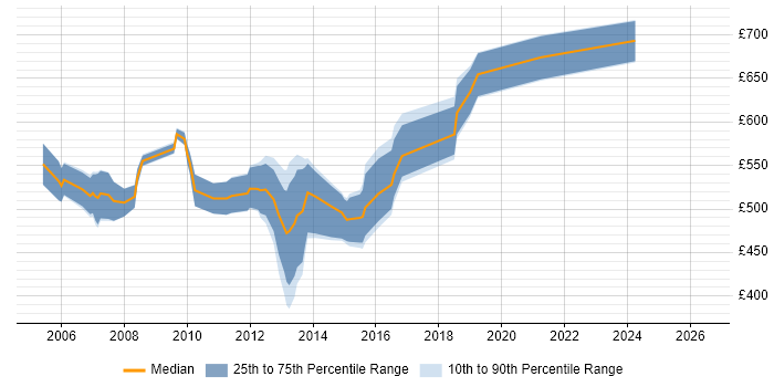 Contractor daily rate distribution trend for SAP BW Project Manager job vacancies in England