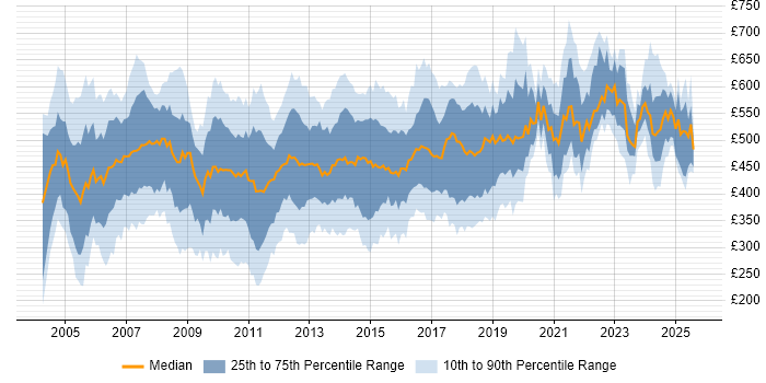 Contractor daily rate distribution trend for jobs in England citing SAP BW