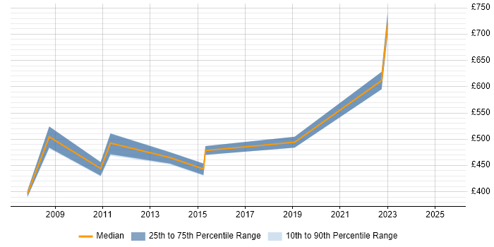 Contractor daily rate distribution trend for jobs in England citing SAP CAF