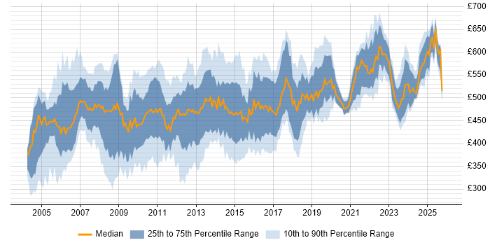 Contractor daily rate distribution trend for SAP CO Consultant job vacancies in England