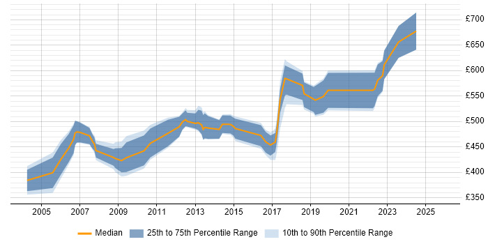 Contractor daily rate distribution trend for jobs in England citing SAP CO-PA