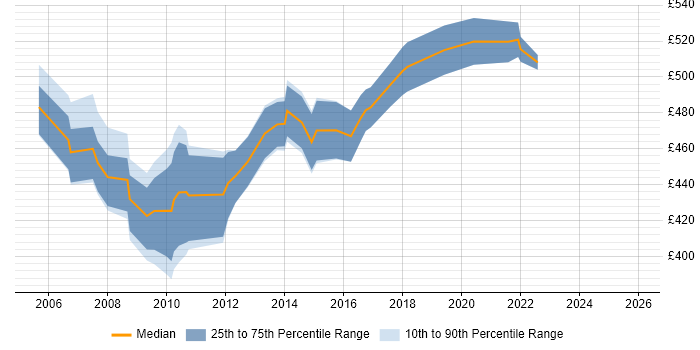 Contractor daily rate distribution trend for SAP CO Specialist job vacancies in England
