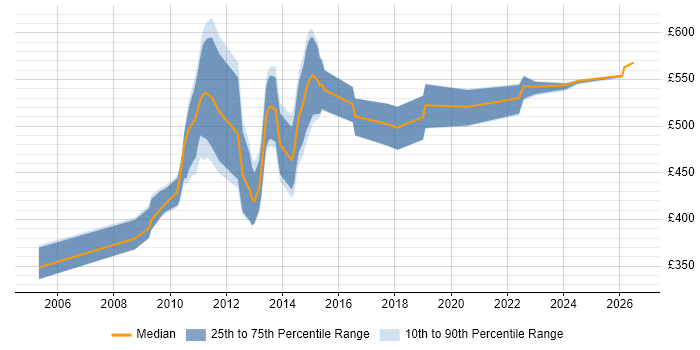 Contractor daily rate distribution trend for jobs in England citing SAP Core Interface