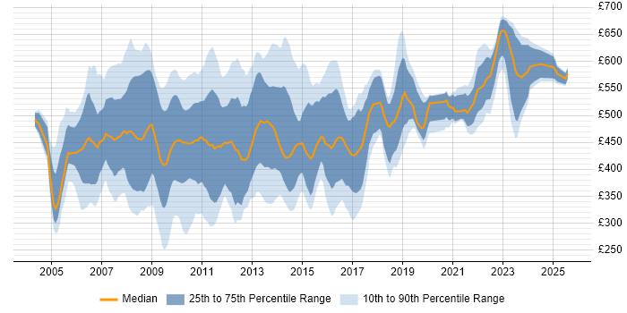 Contractor daily rate distribution trend for jobs in England citing SAP CRM Contractor daily rate distribution trend for jobs in England citing SAP CRM
