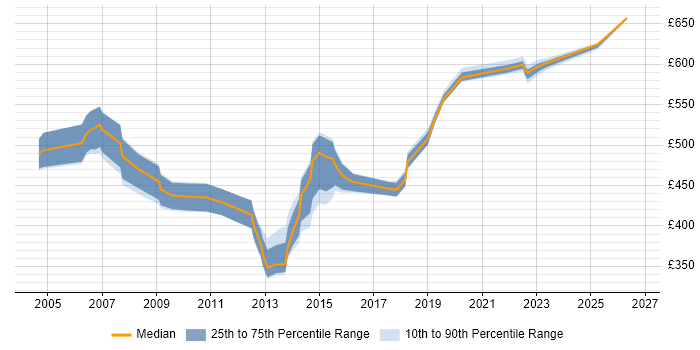 Contractor daily rate distribution trend for jobs in England citing SAP CS