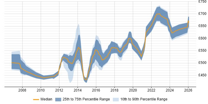Contractor daily rate distribution trend for SAP Cutover Manager job vacancies in England