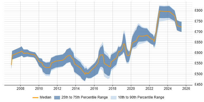 Contractor daily rate distribution trend for SAP Data Architect job vacancies in England