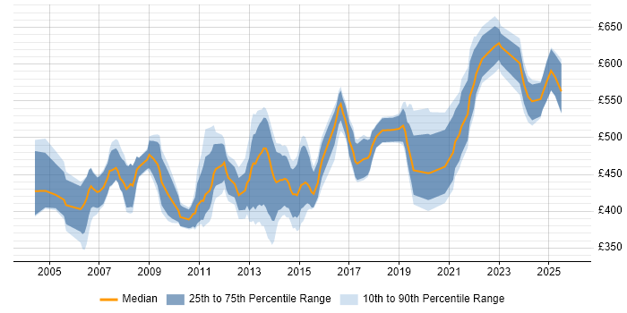 Contractor daily rate distribution trend for SAP Data Migration Consultant job vacancies in England