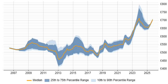 Contractor daily rate distribution trend for SAP Data Migration Lead job vacancies in England Contractor daily rate distribution trend for SAP Data Migration Lead job vacancies in England
