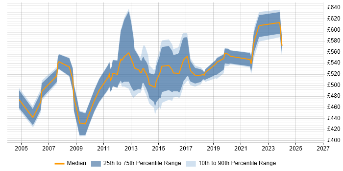 Contractor daily rate distribution trend for SAP Data Migration Manager job vacancies in England
