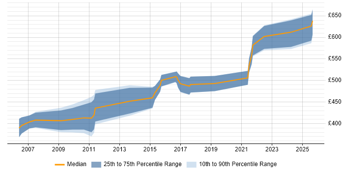Contractor daily rate distribution trend for SAP Data Migration Specialist job vacancies in England