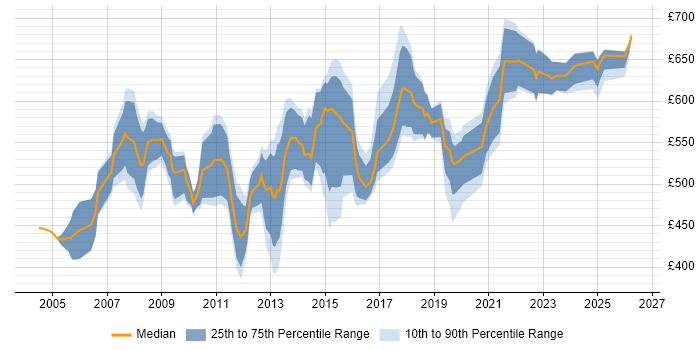 Contractor daily rate distribution trend for SAP Delivery Manager job vacancies in England