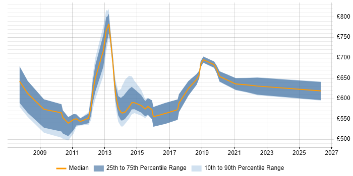 Contractor daily rate distribution trend for SAP Deployment Manager job vacancies in England