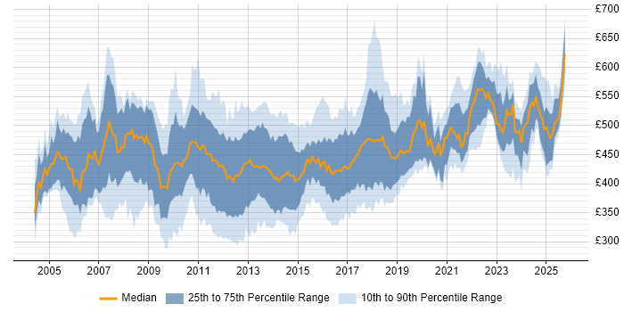 Contractor daily rate distribution trend for SAP Developer job vacancies in England