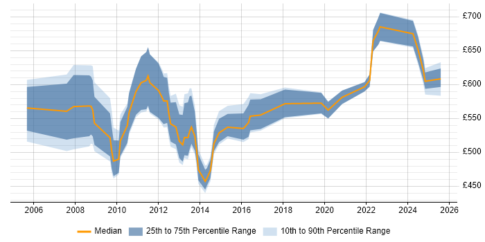 Contractor daily rate distribution trend for jobs in England citing SAP EHS Contractor daily rate distribution trend for jobs in England citing SAP EHS