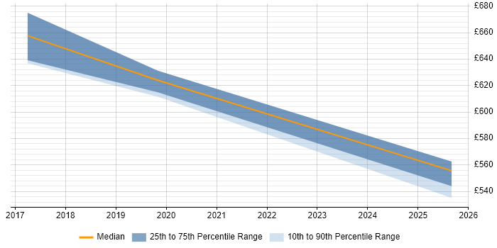 Contractor daily rate distribution trend for SAP Engagement Manager job vacancies in England