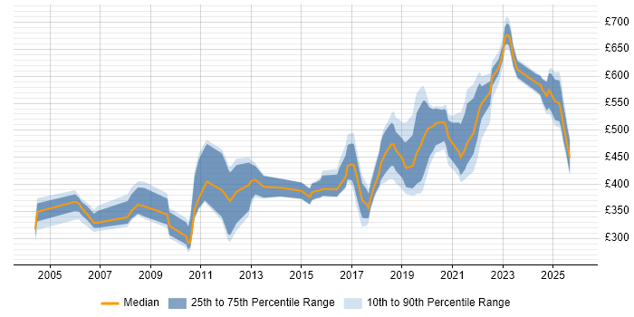 Contractor daily rate distribution trend for SAP Engineer job vacancies in England