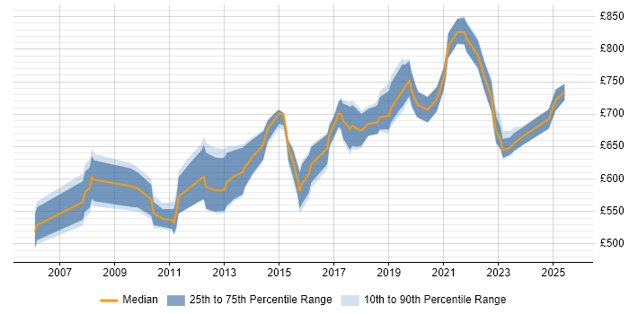 Contractor daily rate distribution trend for SAP Enterprise Architect job vacancies in England
