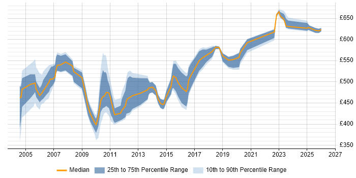Contractor daily rate distribution trend for jobs in England citing SAP EP