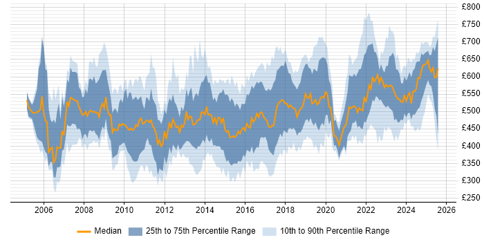 Contractor daily rate distribution trend for jobs in England citing SAP ERP Contractor daily rate distribution trend for jobs in England citing SAP ERP