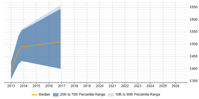 Contractor daily rate distribution trend for SAP EWM Developer job vacancies in England