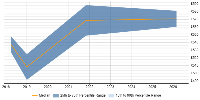 Contractor daily rate distribution trend for SAP EWM Expert job vacancies in England