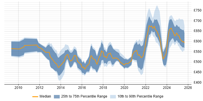 Contractor daily rate distribution trend for jobs in England citing SAP EWM