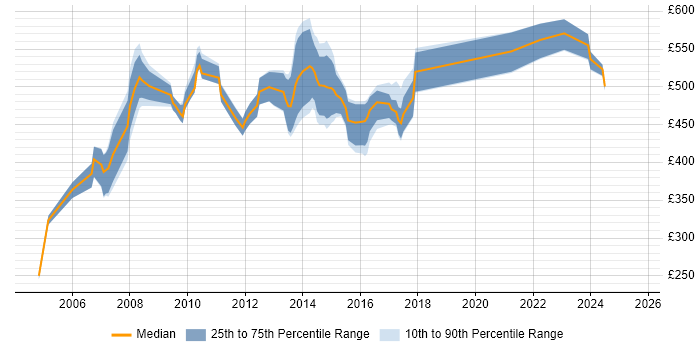 Contractor daily rate distribution trend for jobs in England citing SAP FI-AP