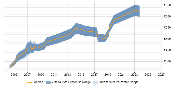 Contractor daily rate distribution trend for jobs in England citing SAP FI-AR