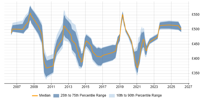 Contractor daily rate distribution trend for jobs in England citing SAP FI-CA