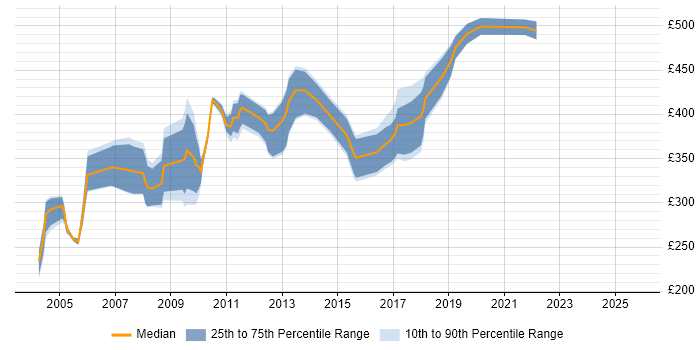 Contractor daily rate distribution trend for SAP FI/CO Support job vacancies in England Contractor daily rate distribution trend for SAP FI/CO Support job vacancies in England