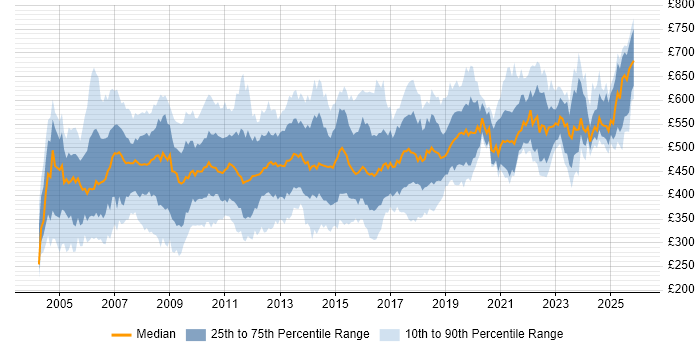 Contractor daily rate distribution trend for jobs in England citing SAP FI/CO