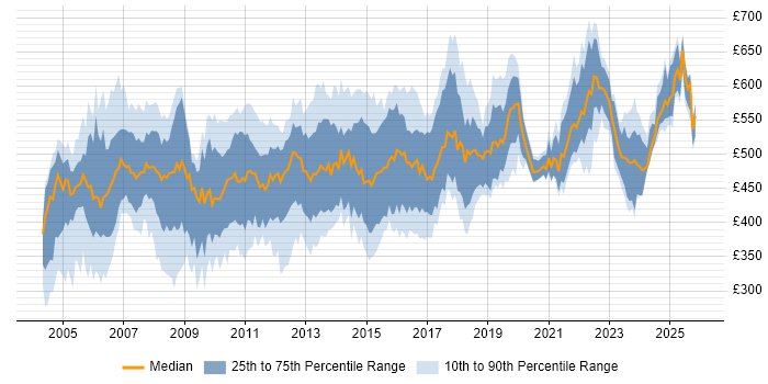 Contractor daily rate distribution trend for SAP FI Consultant job vacancies in England