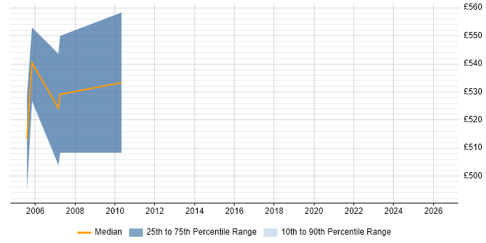 Contractor daily rate distribution trend for jobs in England citing SAP FI-FM