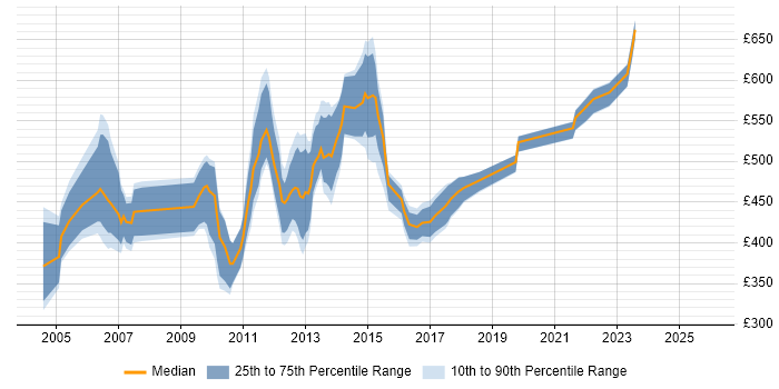 Contractor daily rate distribution trend for jobs in England citing SAP FI-GL