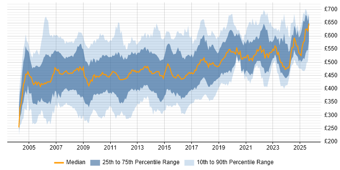 Contractor daily rate distribution trend for jobs in England citing SAP FI